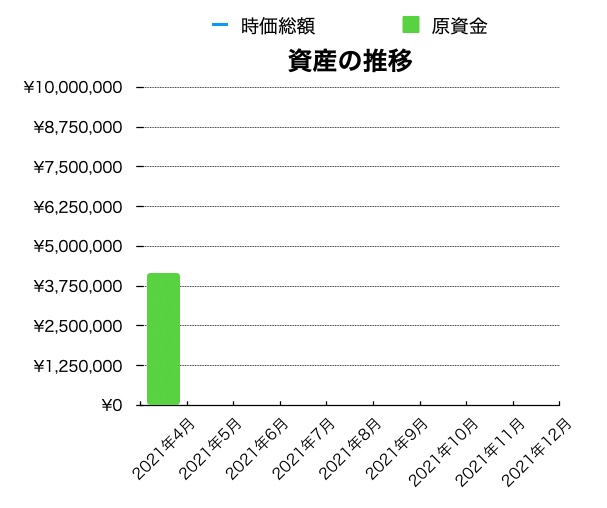 会社員の資産運用実績 ポートフォリオ 21年4月