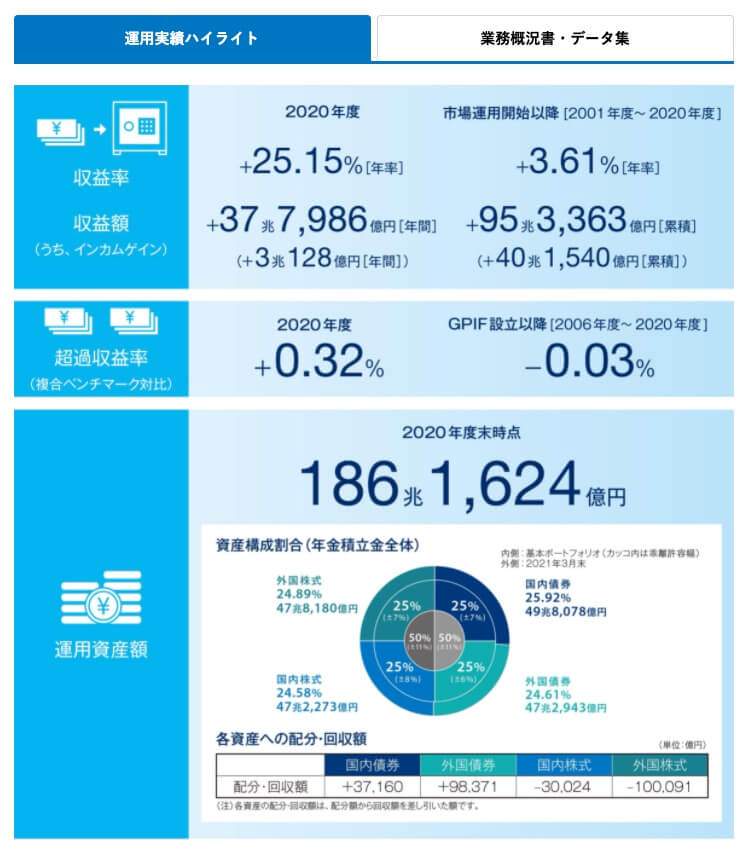 年金積立金管理運用独立行政法人　2020年度の運用状況
