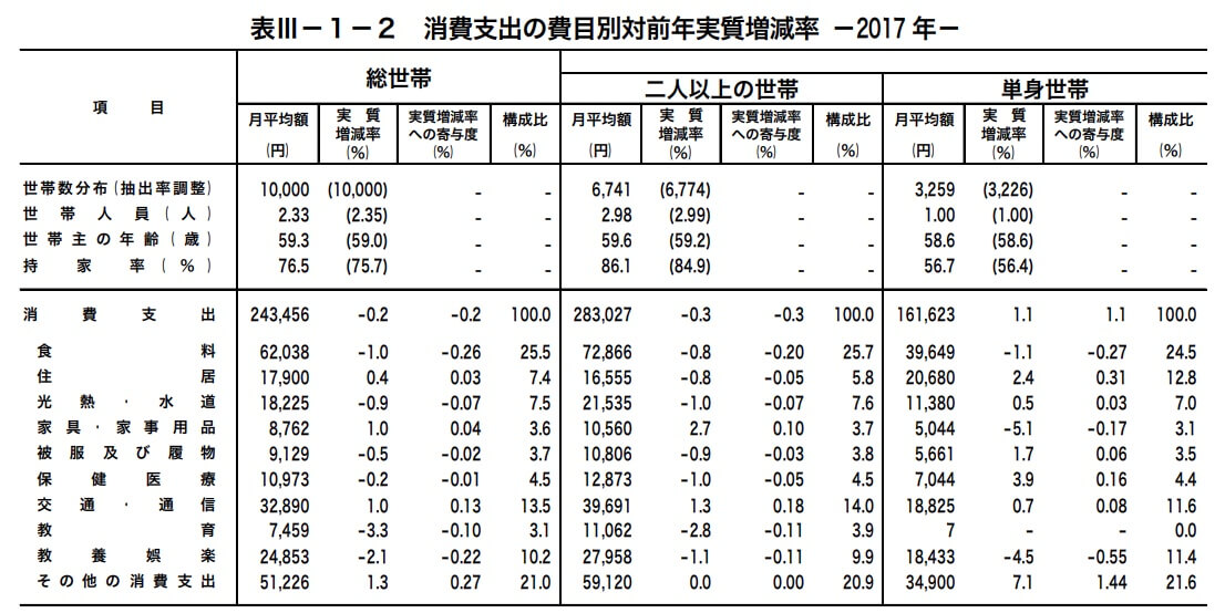 家計調査報告(家計収支編)平成29年(2017年)III 総世帯及び単身世帯の家計収支