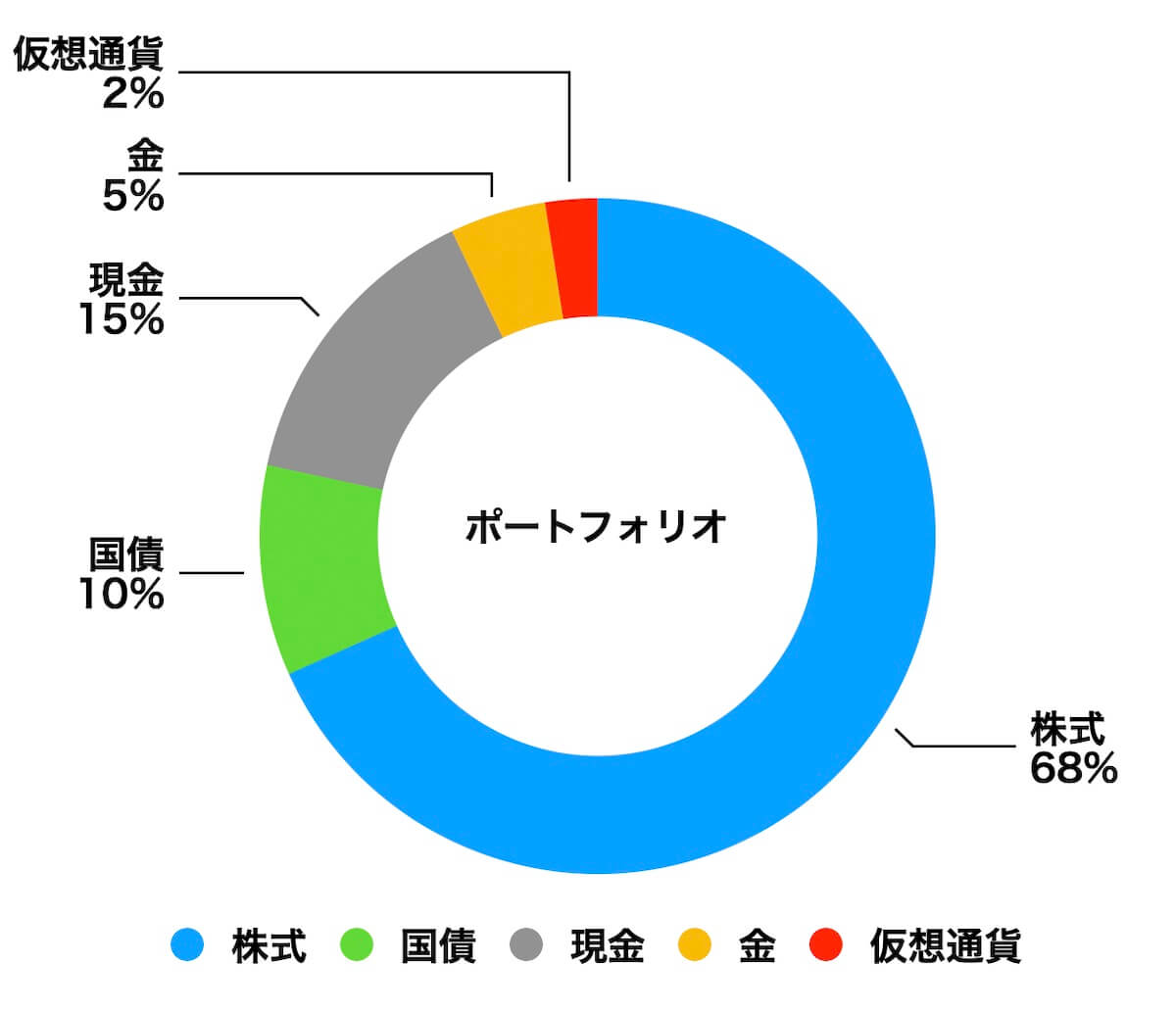 ポートフォリオの割合
