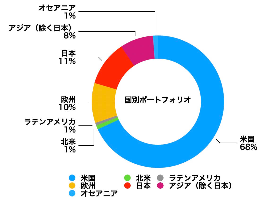 国別のポートフォリオ