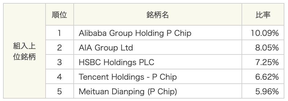 組入上位銘柄