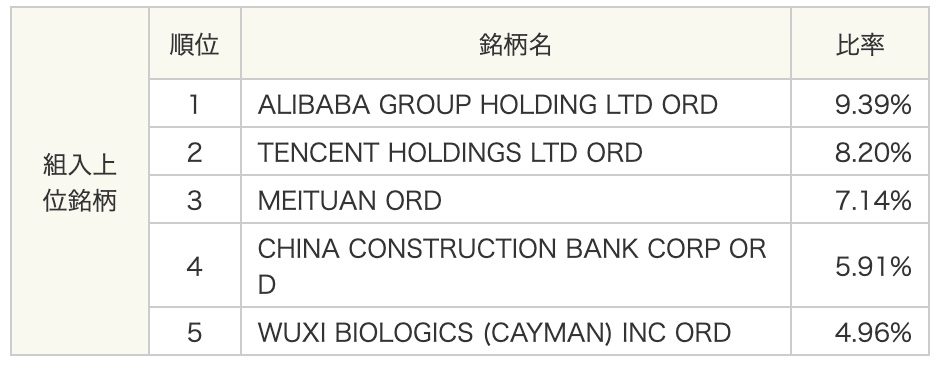 組入上位銘柄