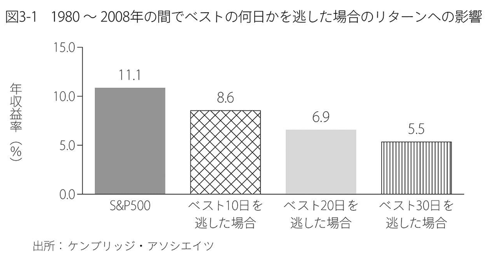 1980〜2008年の間でベストの何日かを逃した場合のリターンへの影響